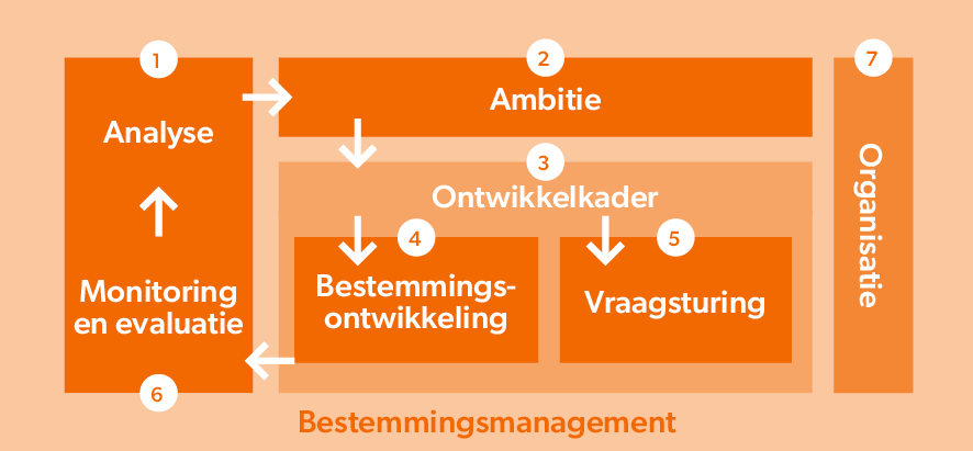 Zeven stappen van bestemmingsmanagement uit de Leidraad bestemmingsmanagement.