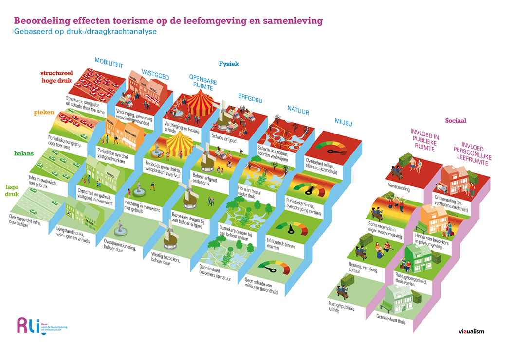 Infographic van Rli over de overgang van ‘groen’, ‘oranje’ en ‘rood’ in het landschap. Infographic van Rli over de overgang van ‘groen’, ‘oranje’ en ‘rood’ in het landschap.