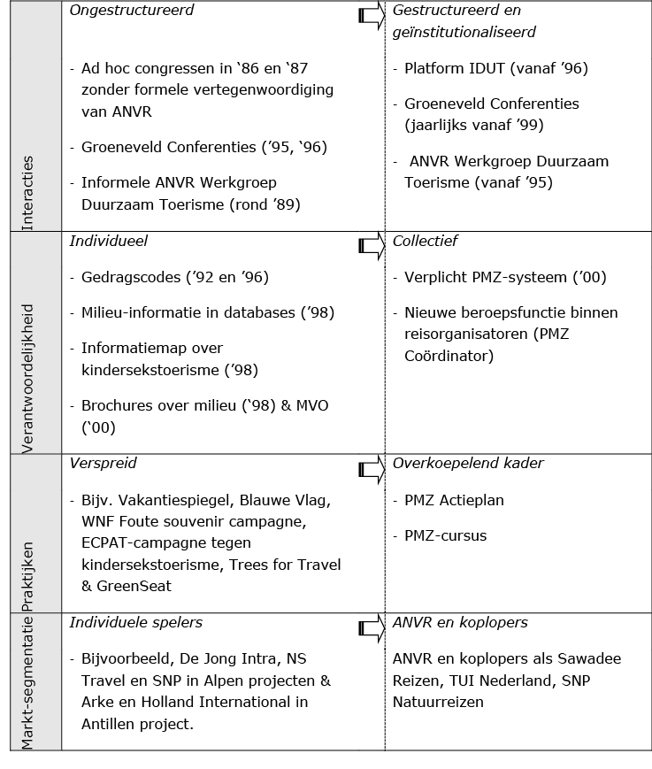 Figuur 1 Overzicht van de belangrijkste veranderingen in de sector 1980-2005 (gebaseerd op Van Wijk, 2009b)