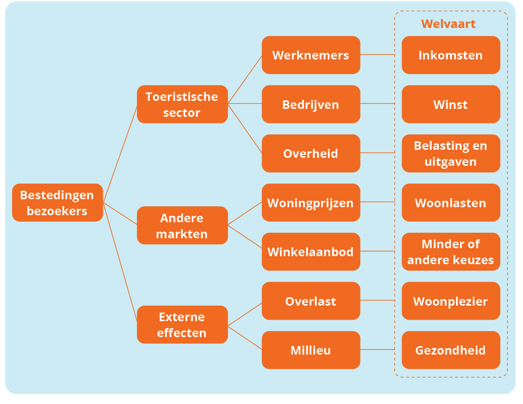Bestedingen van bezoekers leiden tot positieve en negatieve effecten. Bestedingen van bezoekers leiden tot positieve en negatieve effecten.