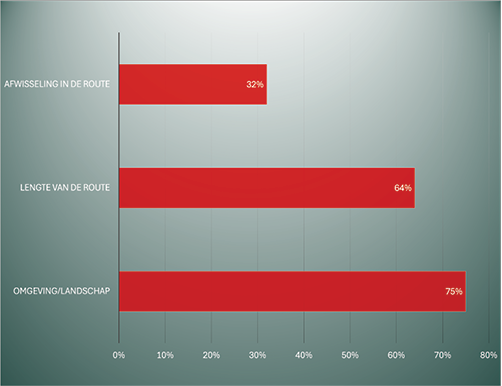 Top 3 factoren bij keuze route of bestemming.
