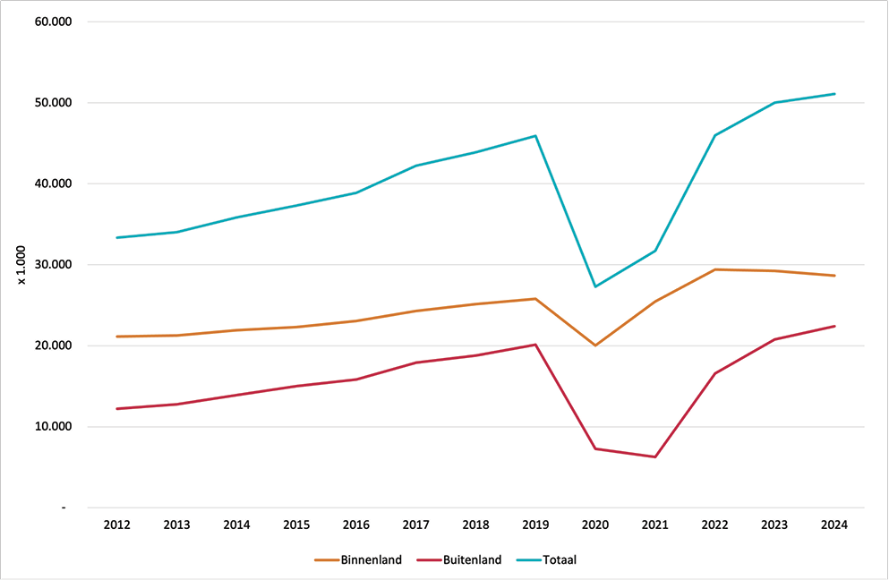 Figuur 1: Ontwikkeling gasten in Nederlandse logiesaccommodaties naar herkomst, 2012-2024.
Bron: CBS, verwachting 2024 NBTC. Figuur 1: Ontwikkeling gasten in Nederlandse logiesaccommodaties naar herkomst, 2012-2024.
Bron: CBS, verwachting 2024 NBTC.
