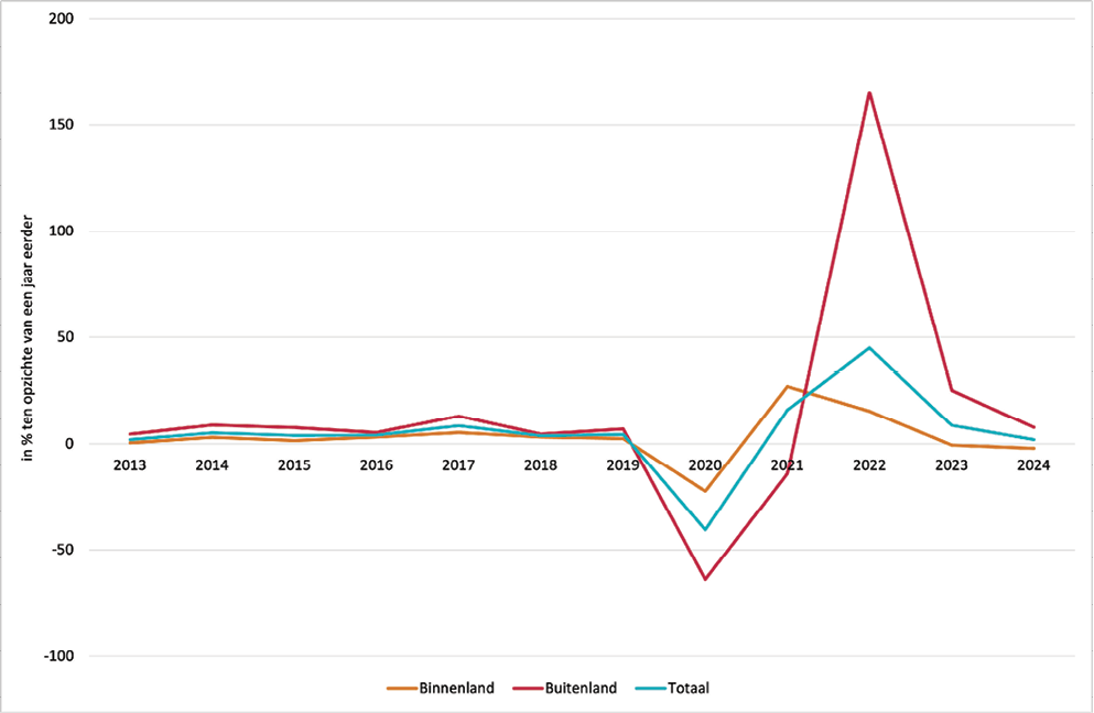 Figuur 2: Mutatie gasten in Nederlandse logiesaccommodaties, 2012-2024.
Bron: CBS, verwachting 2024 NBTC. Figuur 2: Mutatie gasten in Nederlandse logiesaccommodaties, 2012-2024.
Bron: CBS, verwachting 2024 NBTC.