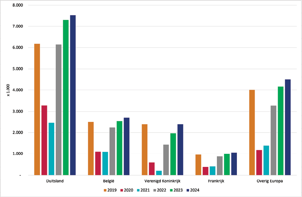 Figuur 3: Gasten in Nederlandse logiesaccommodaties naar herkomstland, 2019-2024.
Bron: CBS, verwachting 2024 NBTC. Figuur 3: Gasten in Nederlandse logiesaccommodaties naar herkomstland, 2019-2024.
Bron: CBS, verwachting 2024 NBTC.