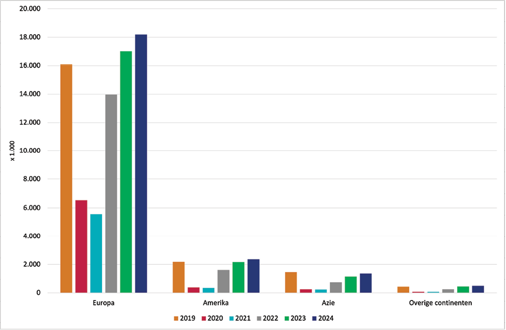 Figuur 4: Gasten in Nederlandse logiesaccommodaties naar herkomstregio, 2019-2024.
Bron: CBS, verwachting 2024 NBTC. Figuur 4: Gasten in Nederlandse logiesaccommodaties naar herkomstregio, 2019-2024.
Bron: CBS, verwachting 2024 NBTC.