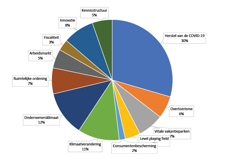 Figuur 2: Belangrijkste thema’s voor nieuwe kabinet rond vrijetijdsbeleid