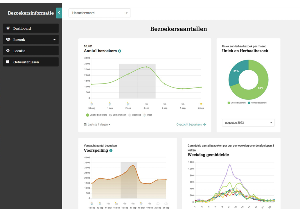 Dashboard van Visitor Data Monitor. Dashboard van Visitor Data Monitor.