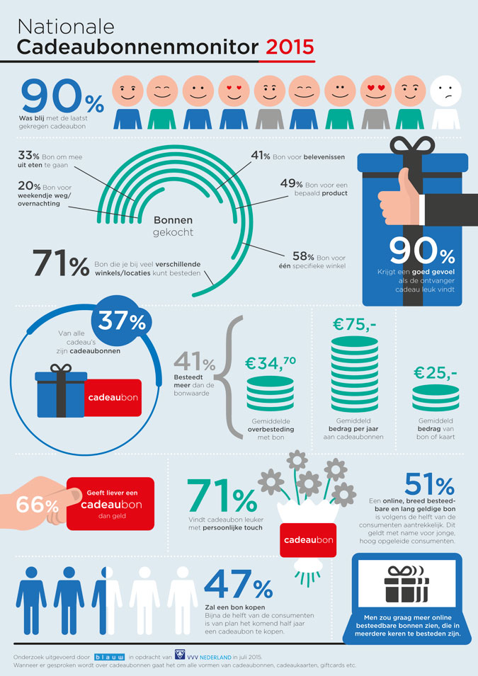 Verwonderlijk Cadeaubonnenmarkt van ruim een miljard euro, met infographic GC-71