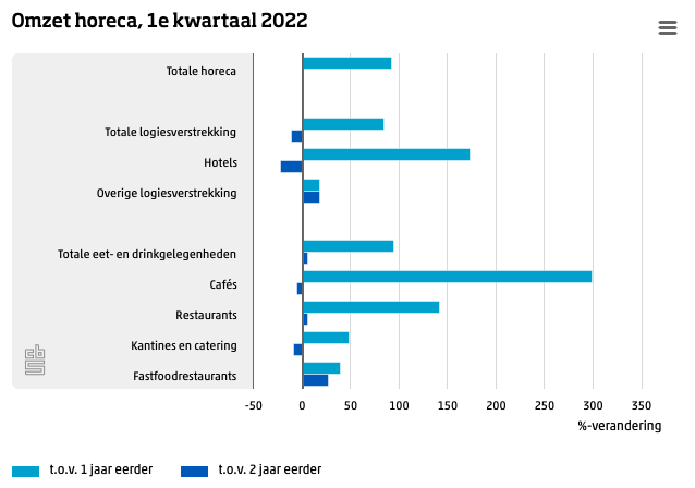 OmzetHorecaKw1-2022