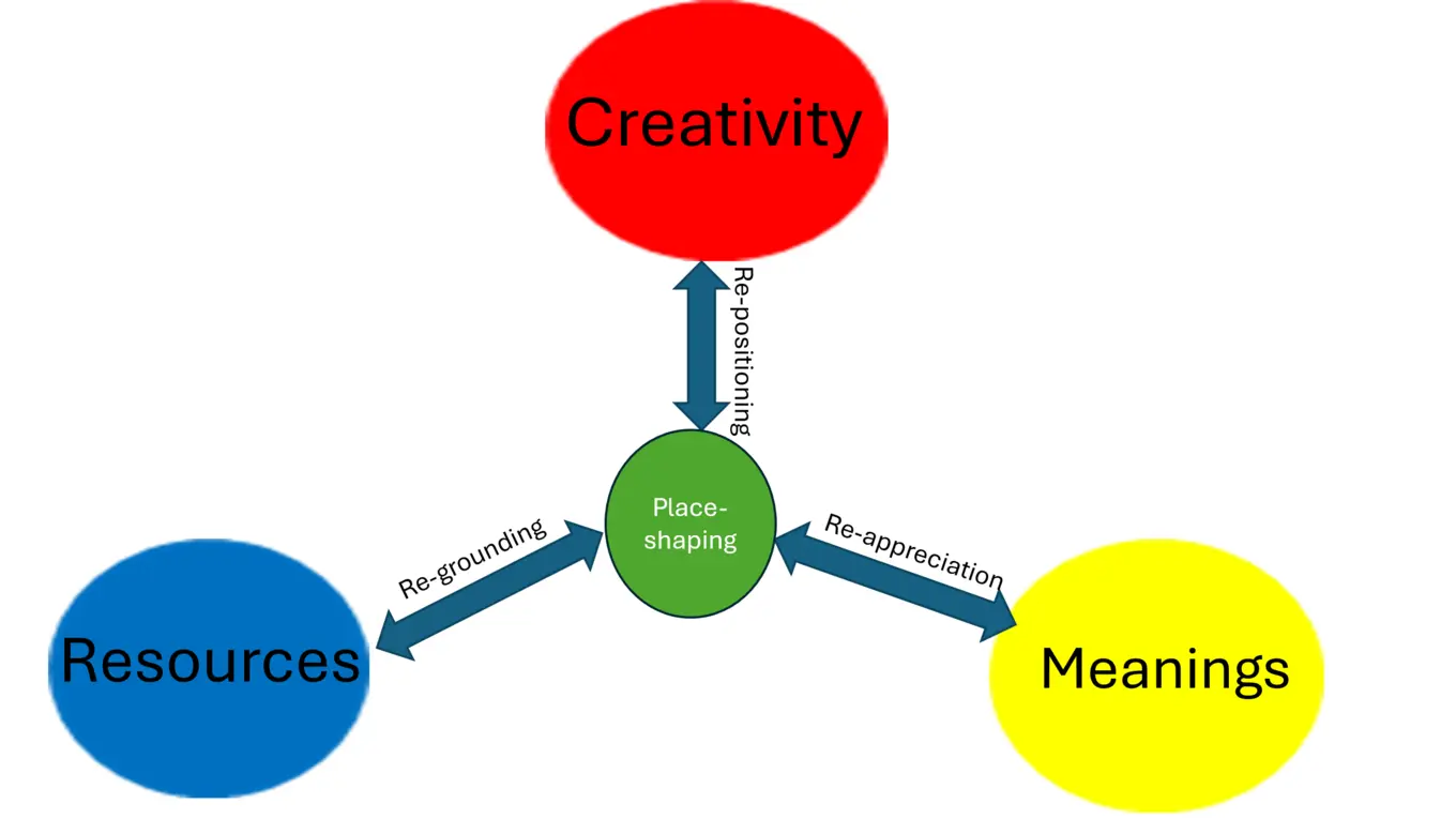 Figure 1: Integrating placemaking and place-shaping approaches (Source: Richards, James &amp; Halkier, 2025).