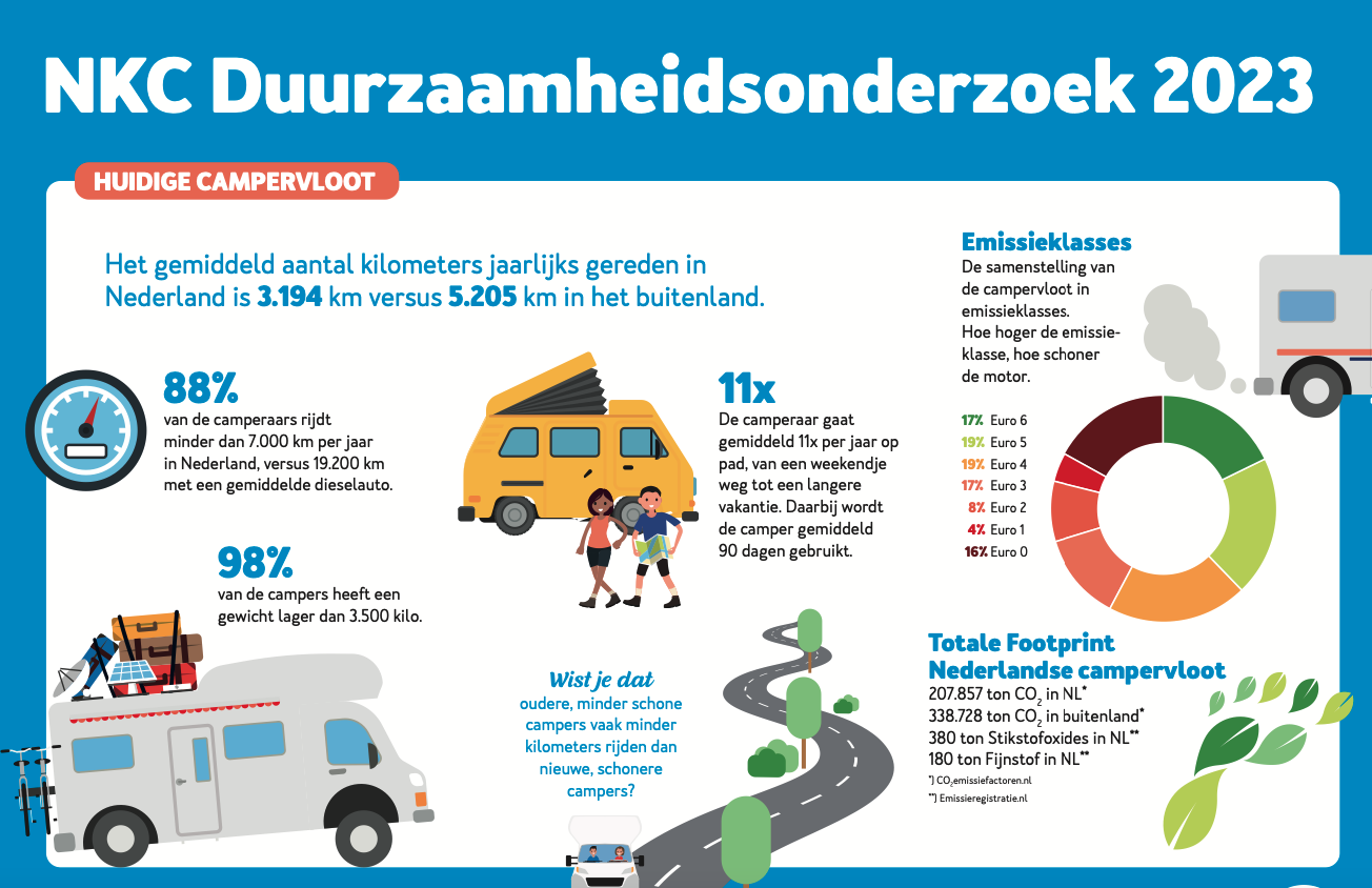 DuurzaamheidsonderzoekCamperaars