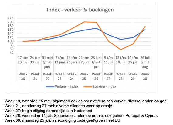 Vakantieboekingen